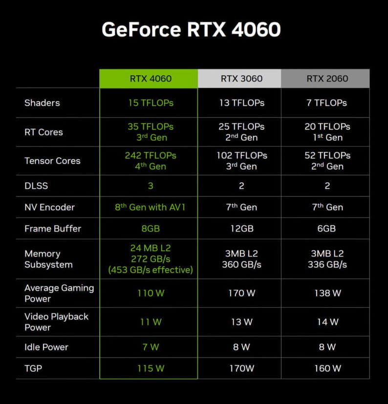 Specifikacije Nvidia RTX 4060