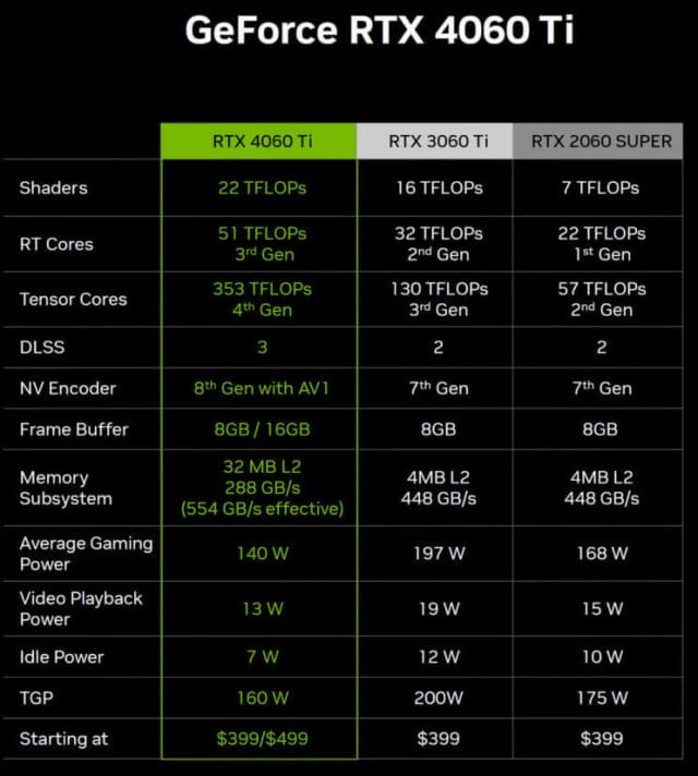 Specifikacije Nvidia RTX 4060ti